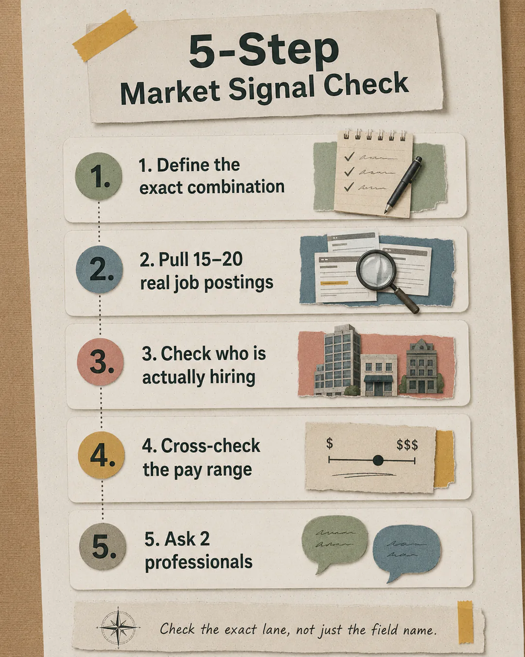 Five-step market signal check: define the role, review job postings, identify employers, verify pay, and ask professionals.