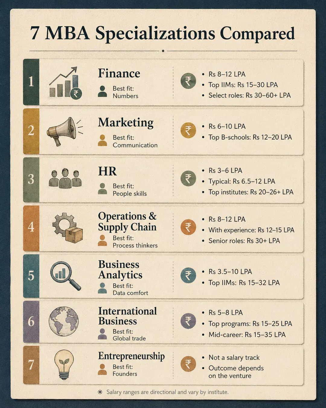 Seven MBA specializations compared by best-fit profile and realistic salary ranges in India.