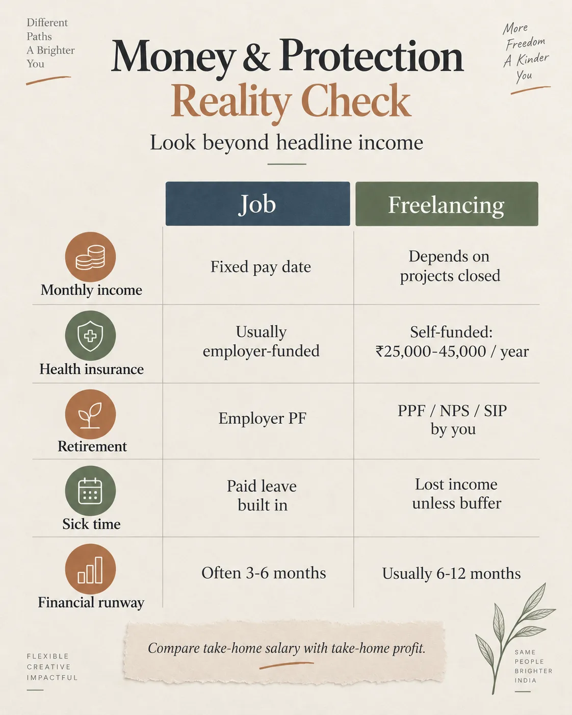 Infographic comparing employer benefits with the insurance, retirement, and income protection freelancers fund themselves