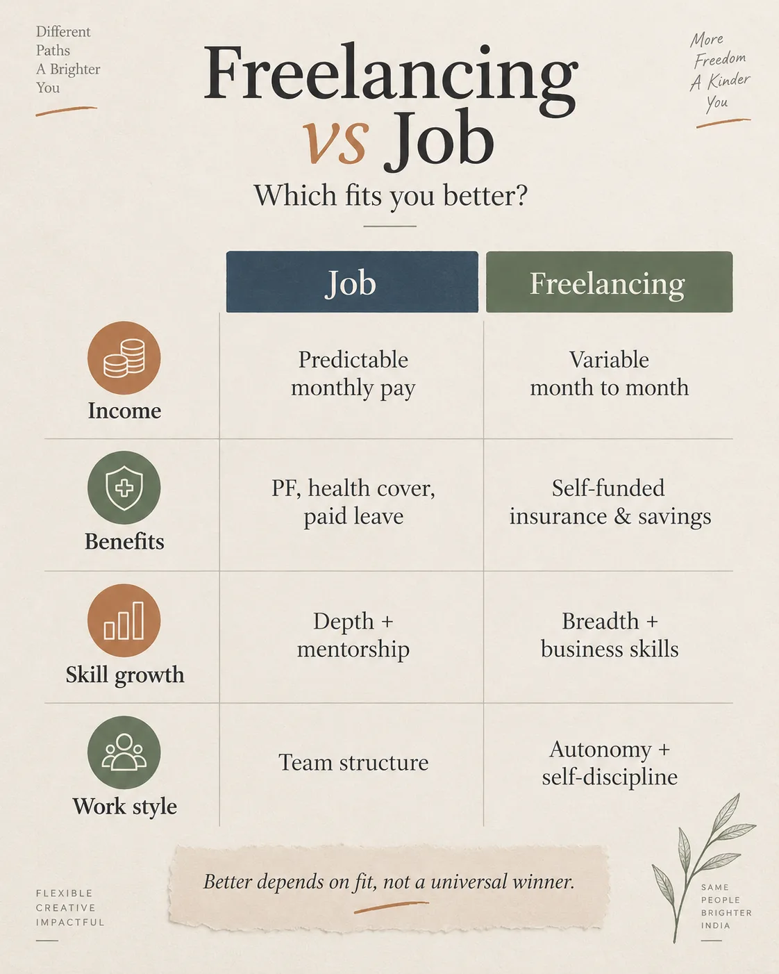 Comparison infographic showing how salaried jobs and freelancing differ in income stability, control, and structure