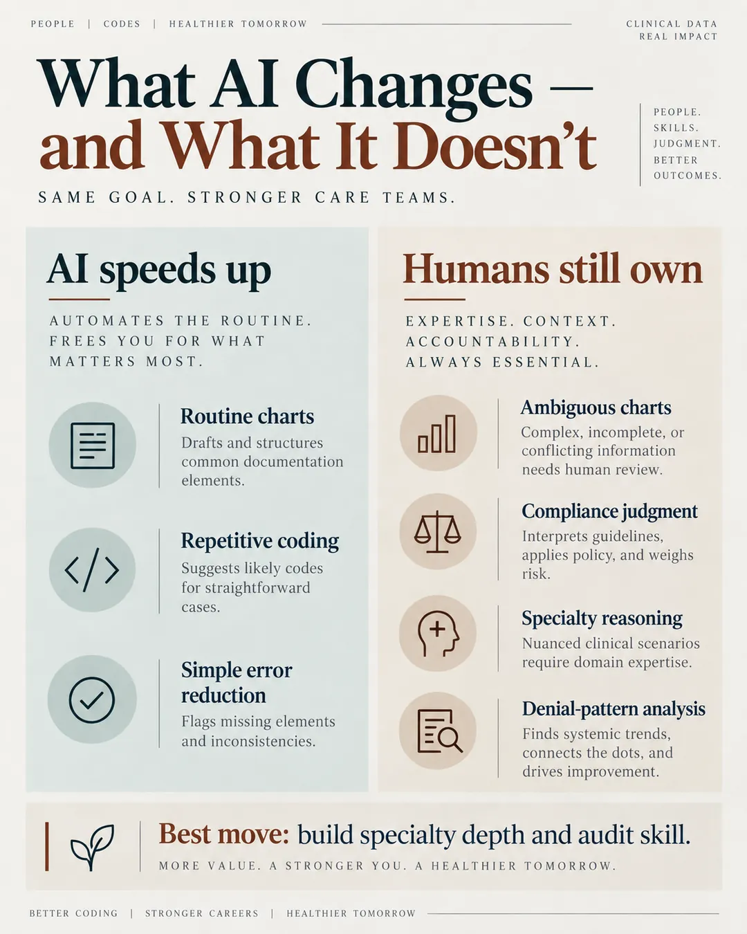 Infographic contrasting routine medical coding tasks accelerated by AI with ambiguous charts, compliance decisions, specialty reasoning, and denials that need human judgment.