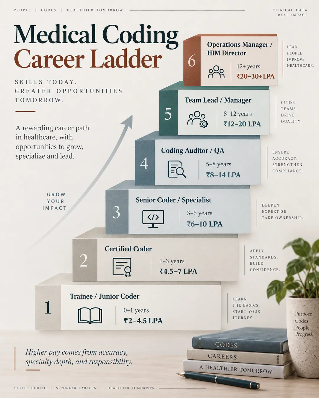 Six-stage medical coding career ladder from trainee and certified coder to auditor, manager, and HIM director.