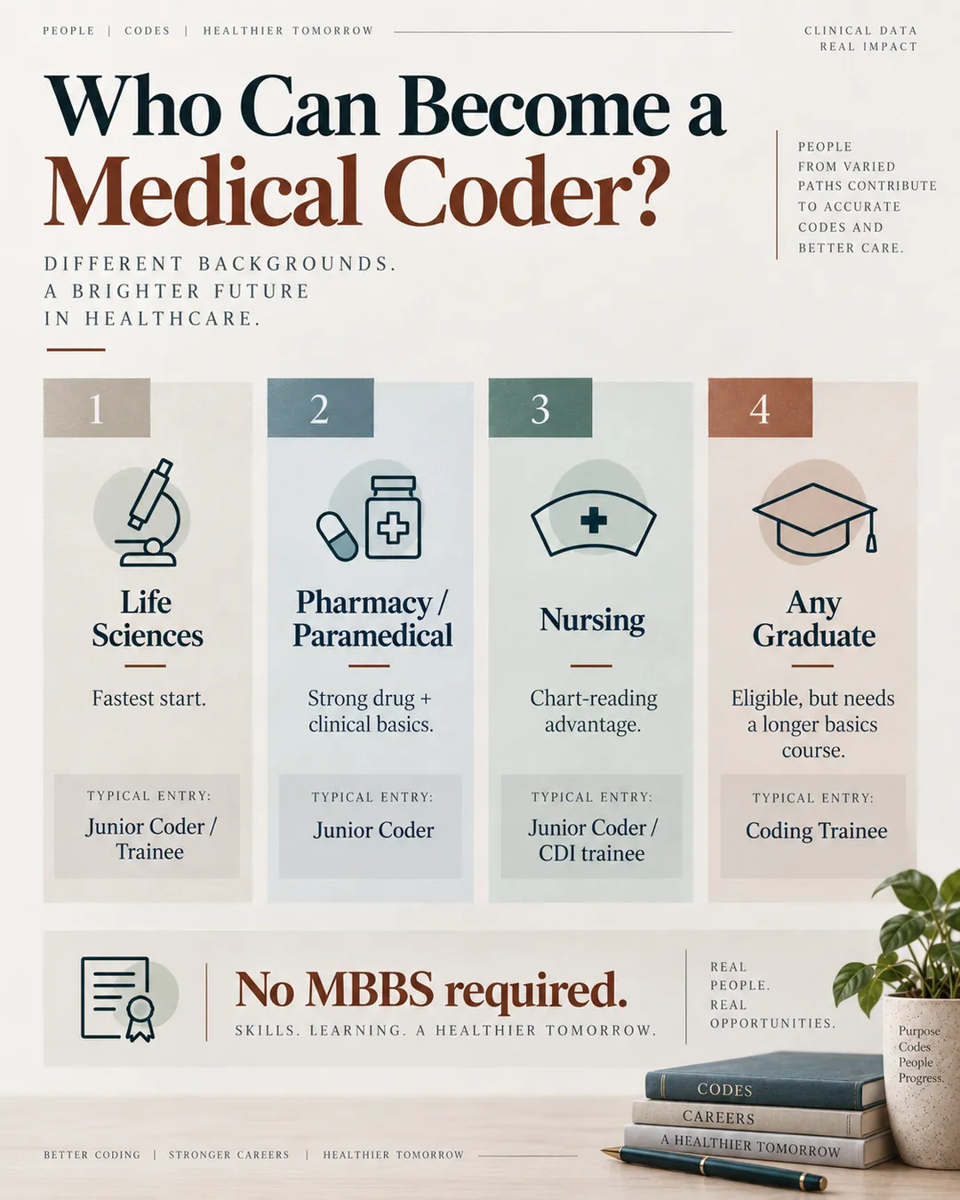 Infographic showing medical coding entry routes for life sciences, pharmacy or paramedical, nursing, and general graduates.