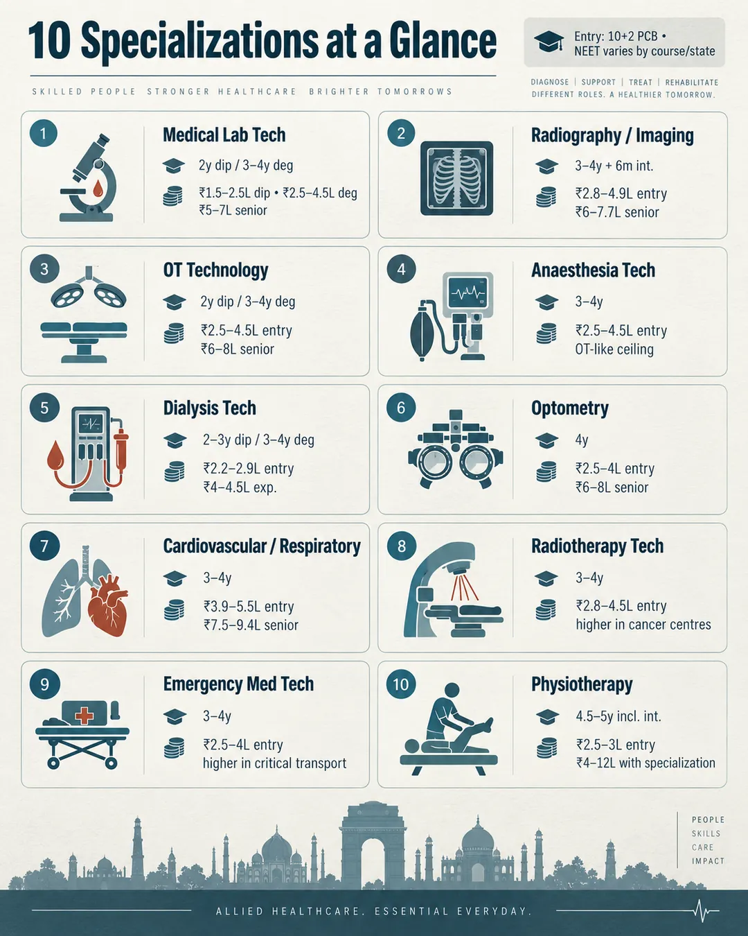 Infographic comparing ten paramedical specializations in India by course length, entry route, and directional starting pay.