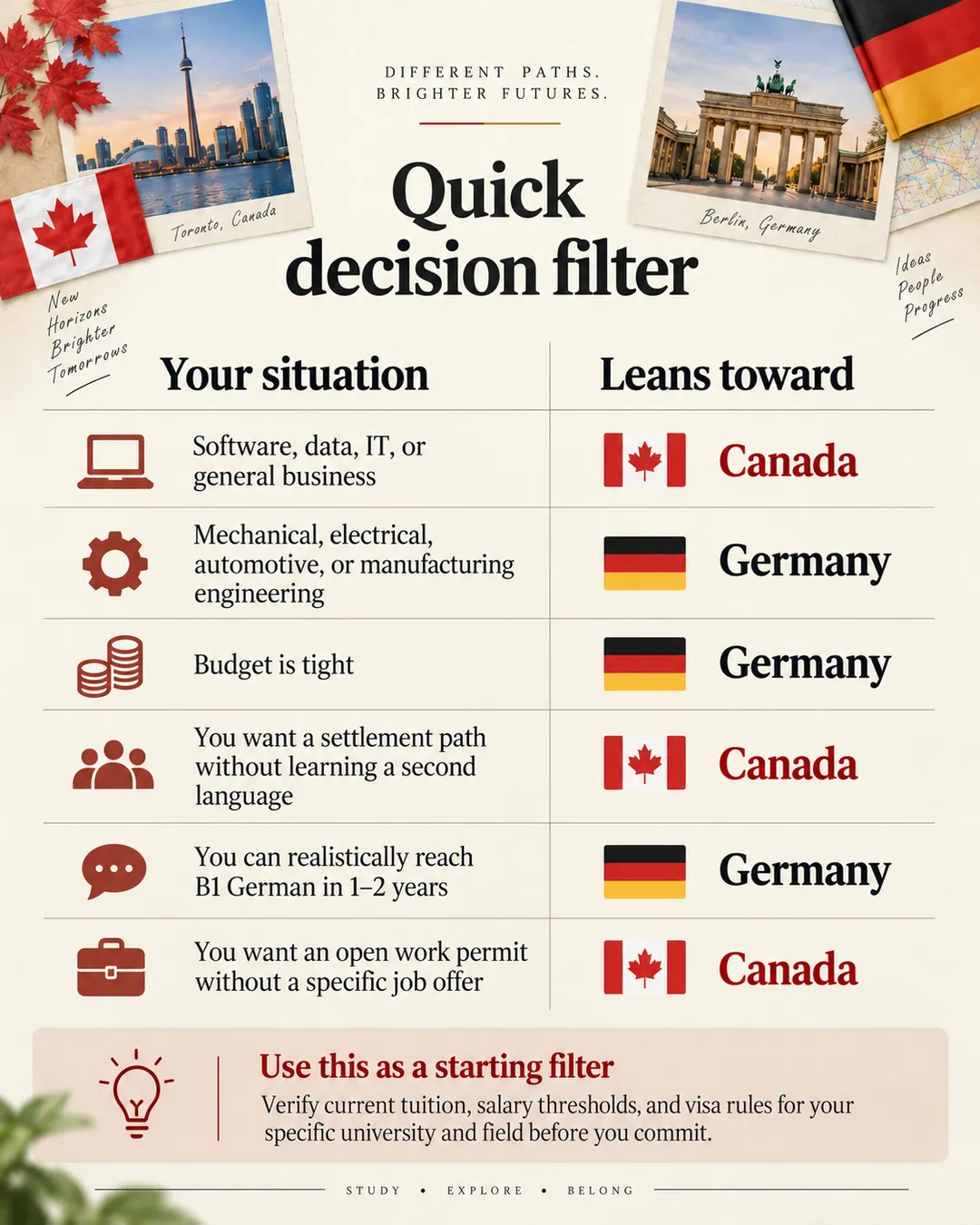 Quick decision filter matching an Indian student's field, budget, language plans, and work-permit preference to Canada or Germany.
