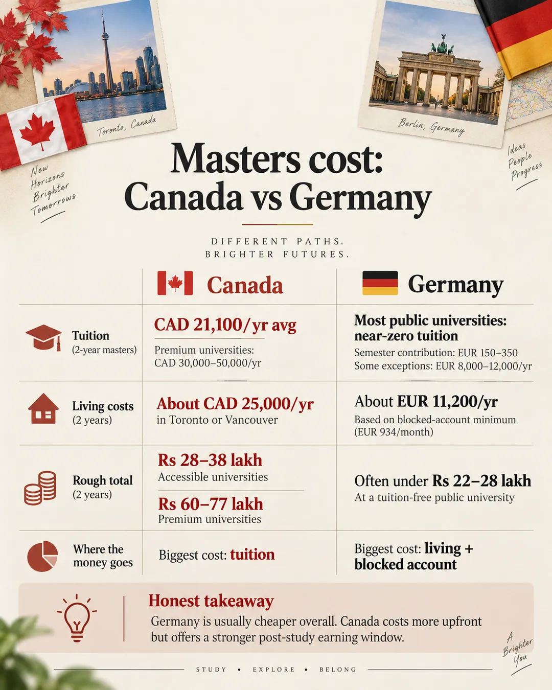 Infographic comparing master's tuition, living costs, and estimated two-year totals in Canada and Germany.