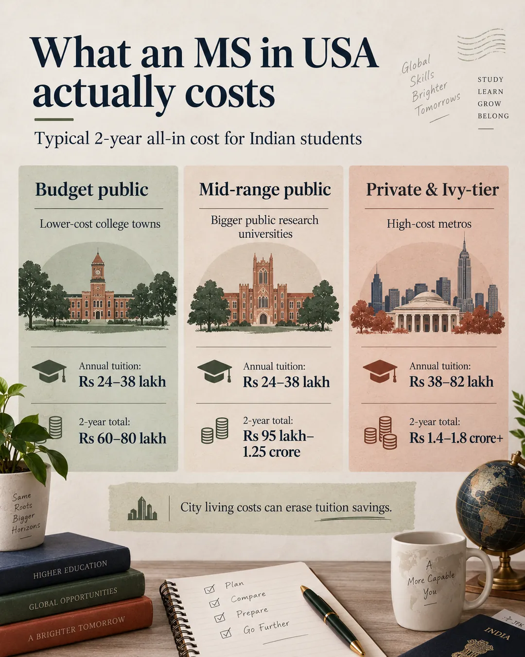 Infographic showing typical two-year MS costs in the USA across budget public, mid-range public, and private or Ivy-tier universities.