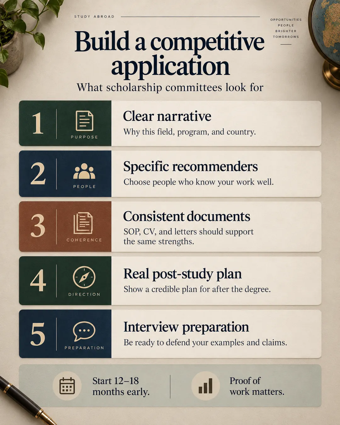 Five-part scholarship application framework covering narrative, recommenders, consistent documents, a post-study plan, and interview preparation.
